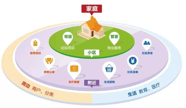 智慧社區(qū)發(fā)展：資源整合困難，缺乏整體規(guī)劃