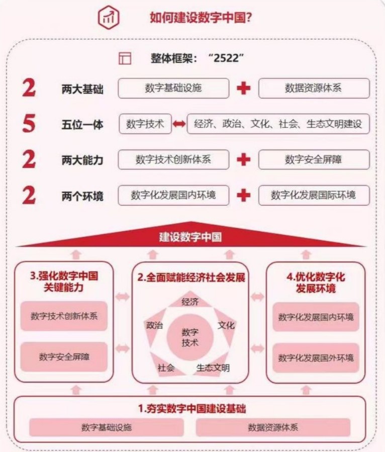 數(shù)字中國整體建設(shè)布局