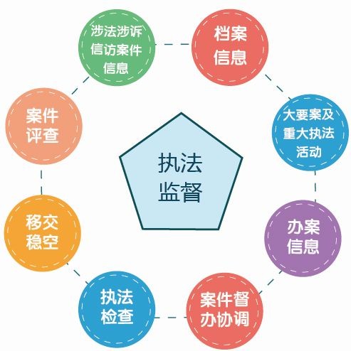 政法執(zhí)法監(jiān)督、隊(duì)伍建設(shè)管理系統(tǒng)解決方案